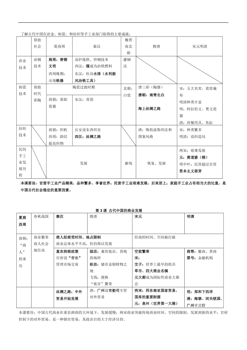 新课标人教版高一历史必修2知识点总结.doc_第2页