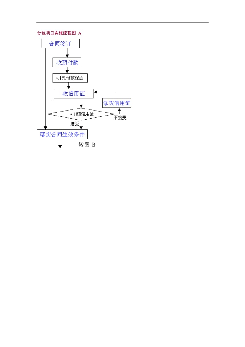 分包项目实施流程图（DOC 1页）.doc_第1页