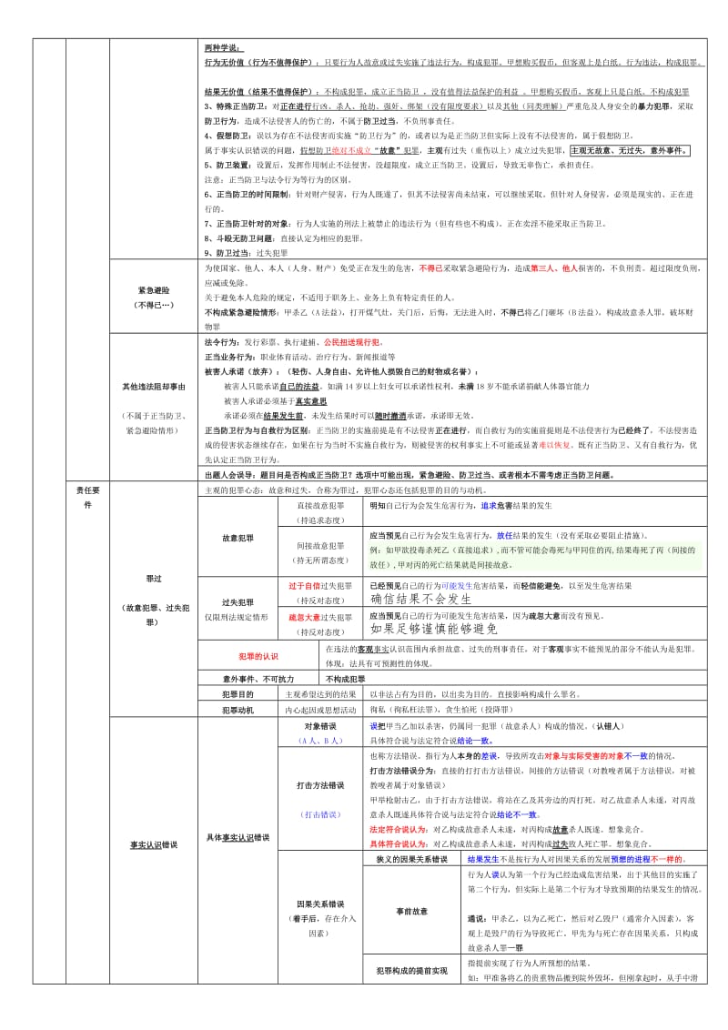 2017司法考试刑法笔记表格版名师制作优质教学资料.doc_第3页