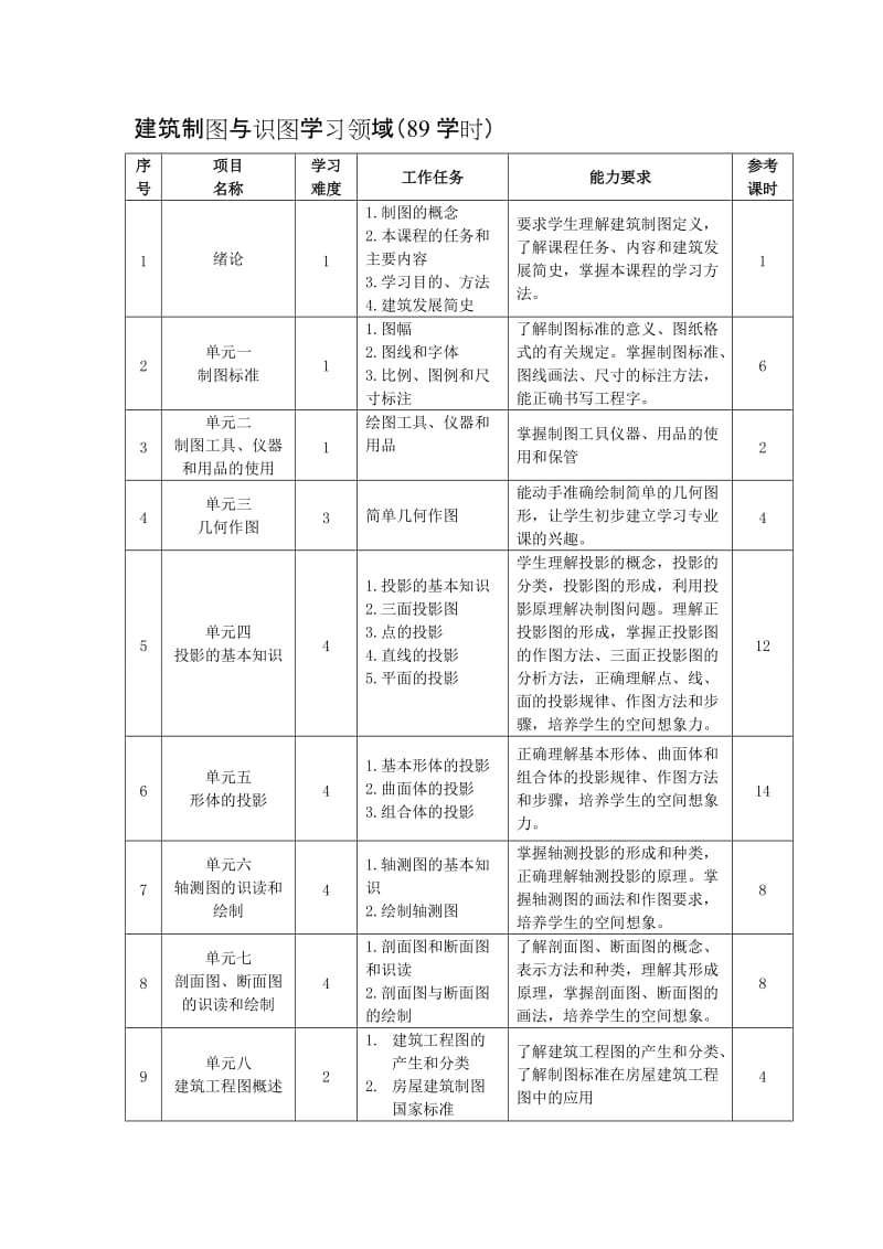 《土木工程识图》课程标准名师制作优质教学资料.doc_第3页