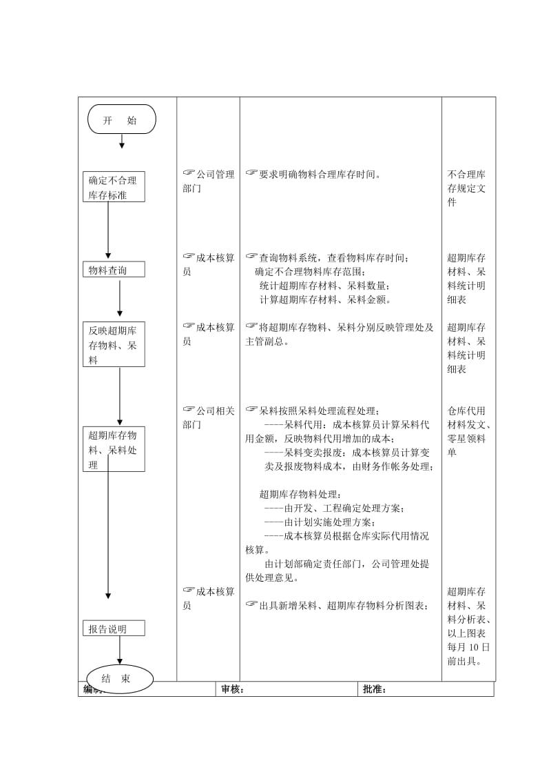 产品成本核算标准流程doc.doc_第1页