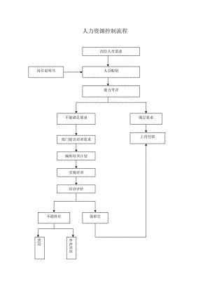 人力资源控制流程.doc