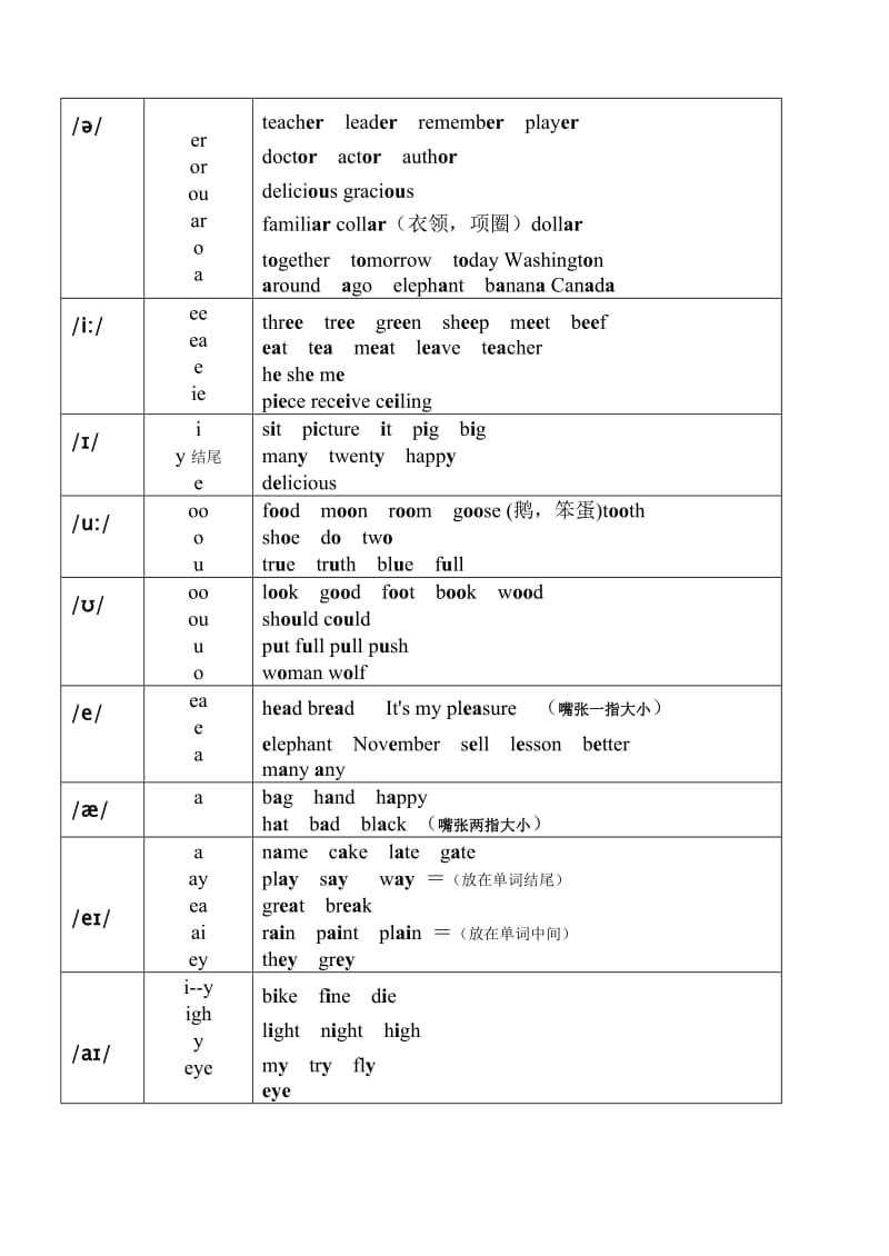 48个国际音标发音字母及字母组合名师制作优质教学资料.doc_第2页