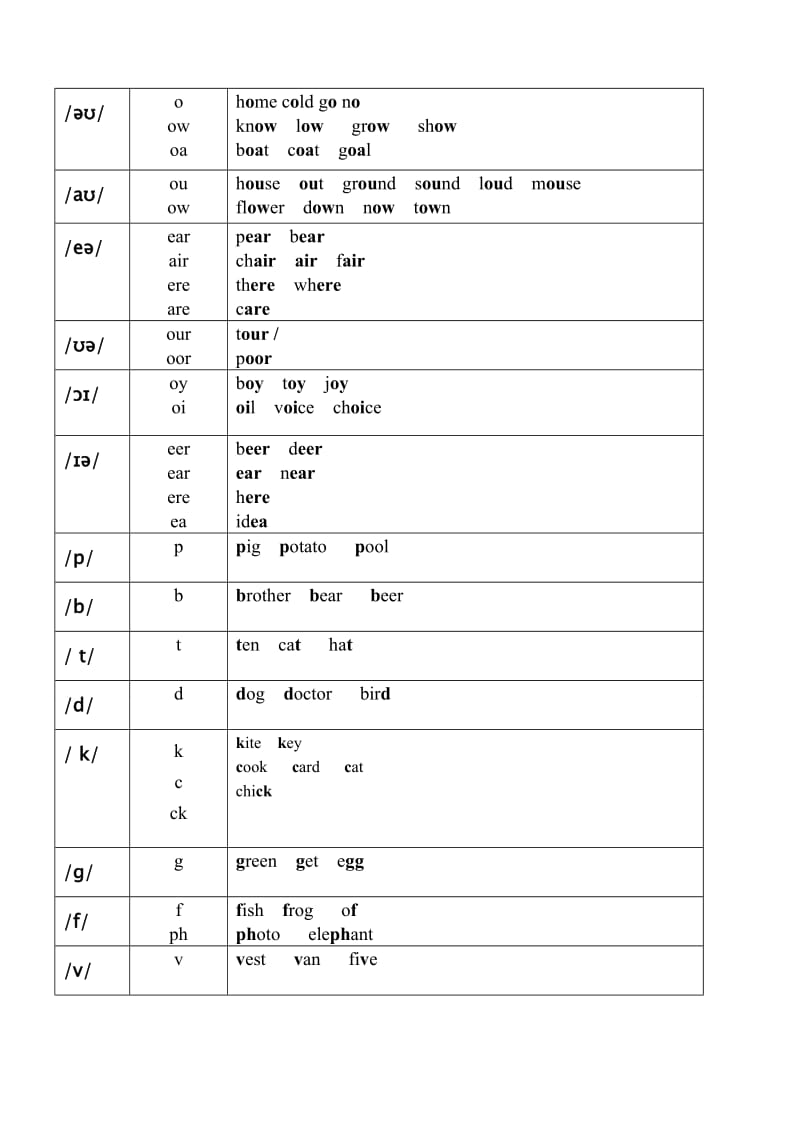 48个国际音标发音字母及字母组合名师制作优质教学资料.doc_第3页