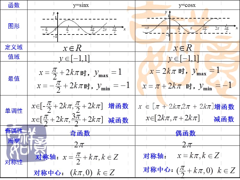 1.4.2正弦函数、余弦函数的性质(L1)（游双菊）[精选文档].ppt_第2页