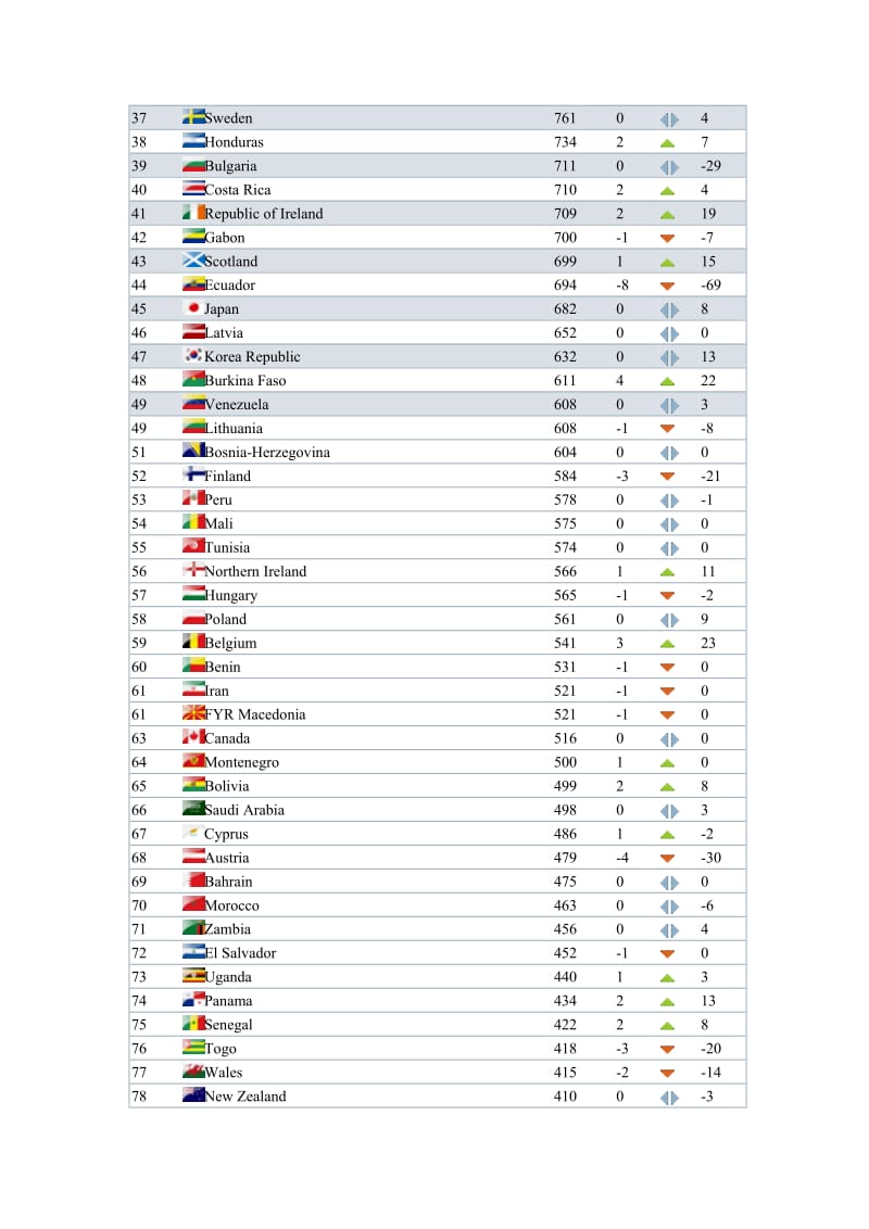 最新FIFA世界排名积分计算方法汇编.doc_第3页