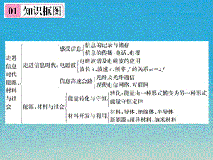 九年级物理全册第二十章能源、材料与社会章末复习（八）走进信息时代能源、材料与社会课件（新版）沪科版.pptx