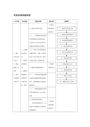 信息系统构建流程.doc