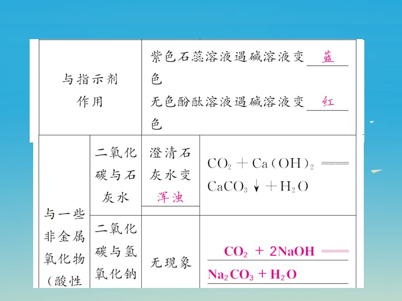 九年级化学下册酸和碱课题1常见的酸和碱第4课时几种常见的碱及碱的化学性质课件（新版）新人教版.pptx_第2页