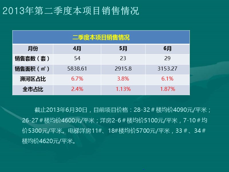 2013年第二季度信阳市场报告.ppt_第3页
