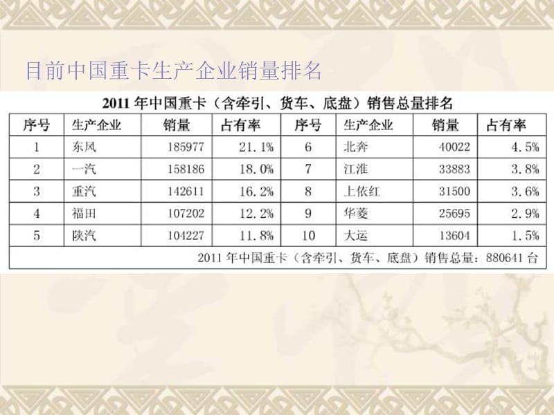 2011年中国重卡市场研究报告.ppt_第3页