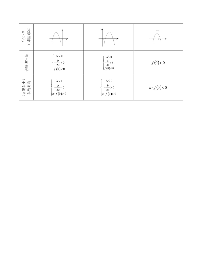 一元二次方程根的分布名师制作优质教学资料.doc_第2页