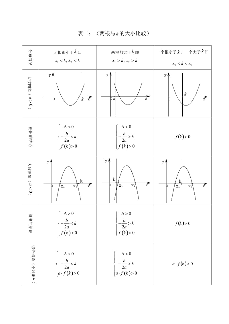 一元二次方程根的分布名师制作优质教学资料.doc_第3页