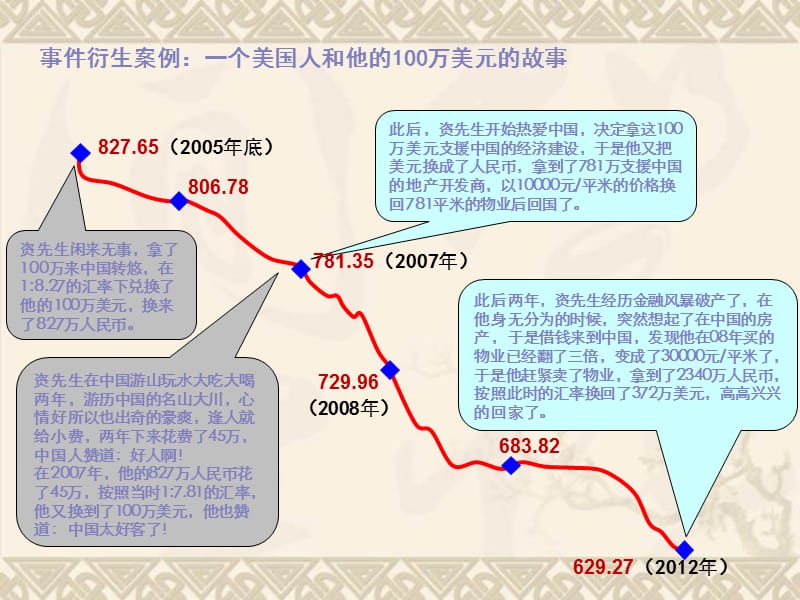 2012中国宏观经济走势及房地产市场形势分析.ppt_第2页