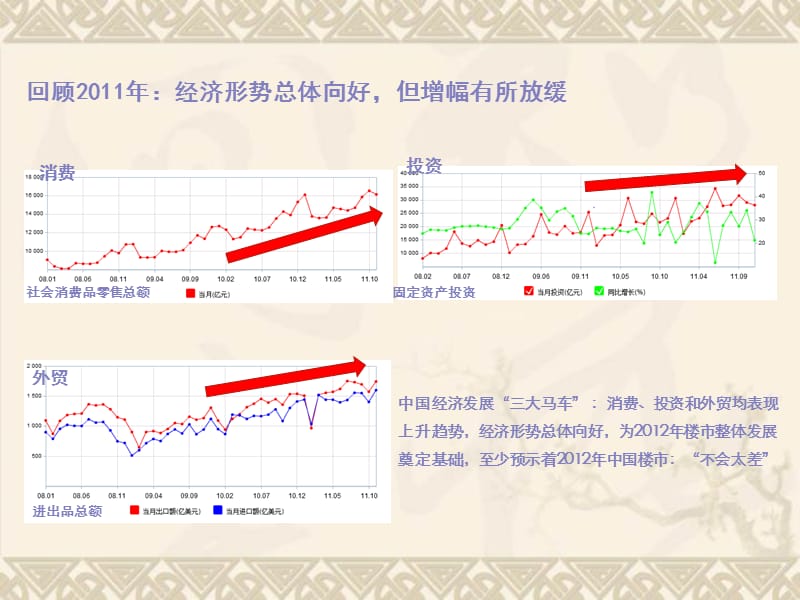 2012中国宏观经济走势及房地产市场形势分析.ppt_第3页