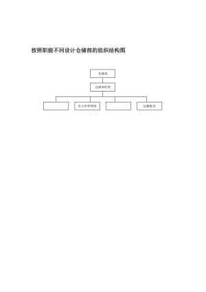 按照职能不同设计仓储部的组织结构图.doc