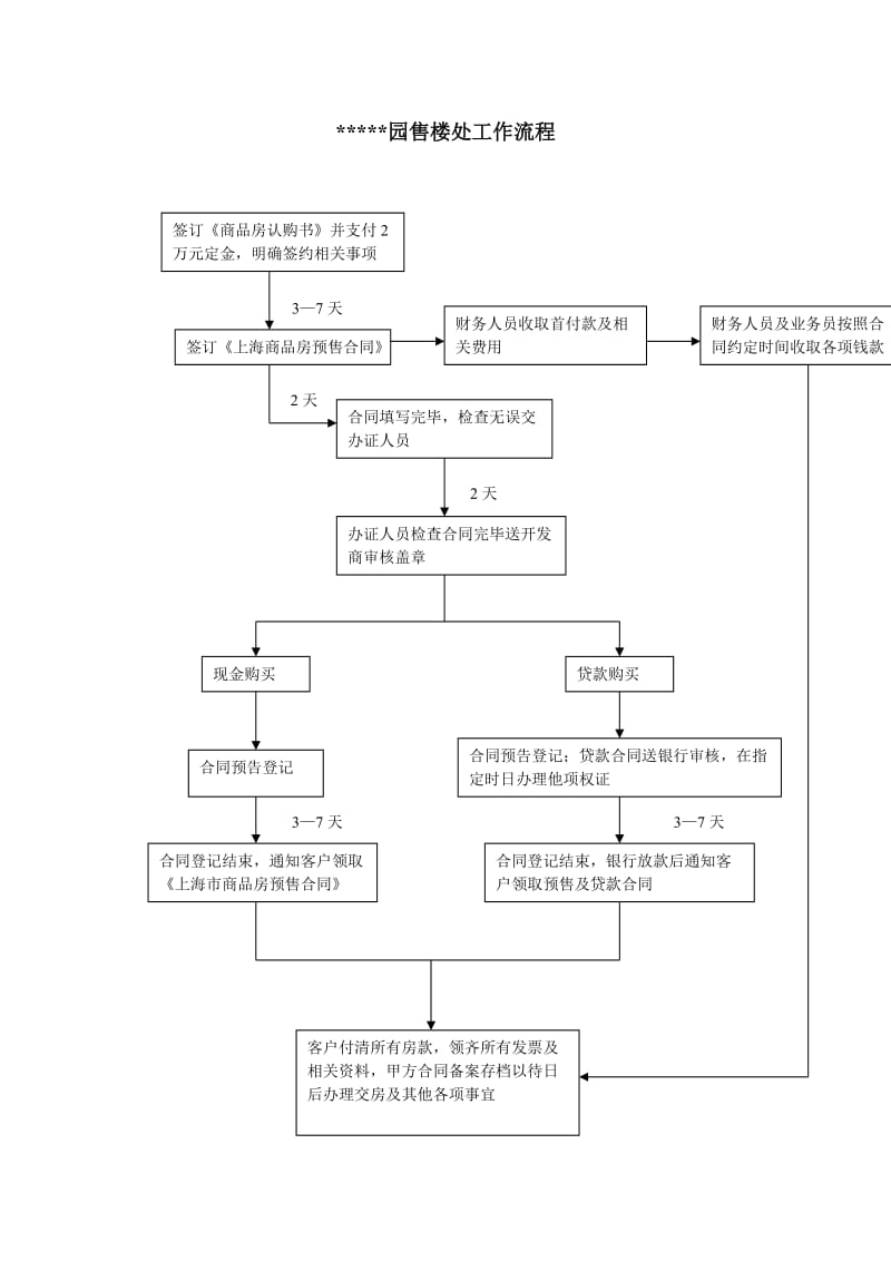 上海某园售楼处工作流程.doc_第1页