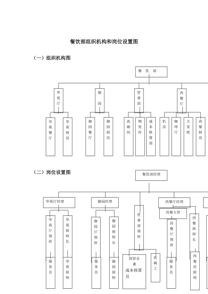 餐饮部组织机构和岗位设置图.doc_第1页