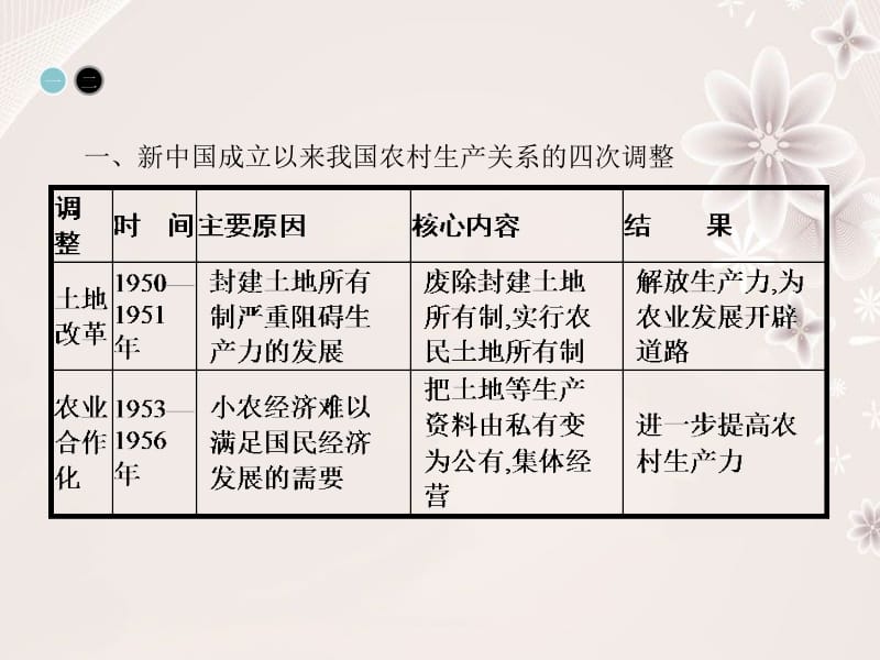 高中历史 第四单元 中国特色社会主义建设的道路整合提升课件 新人教版必修2..ppt_第3页