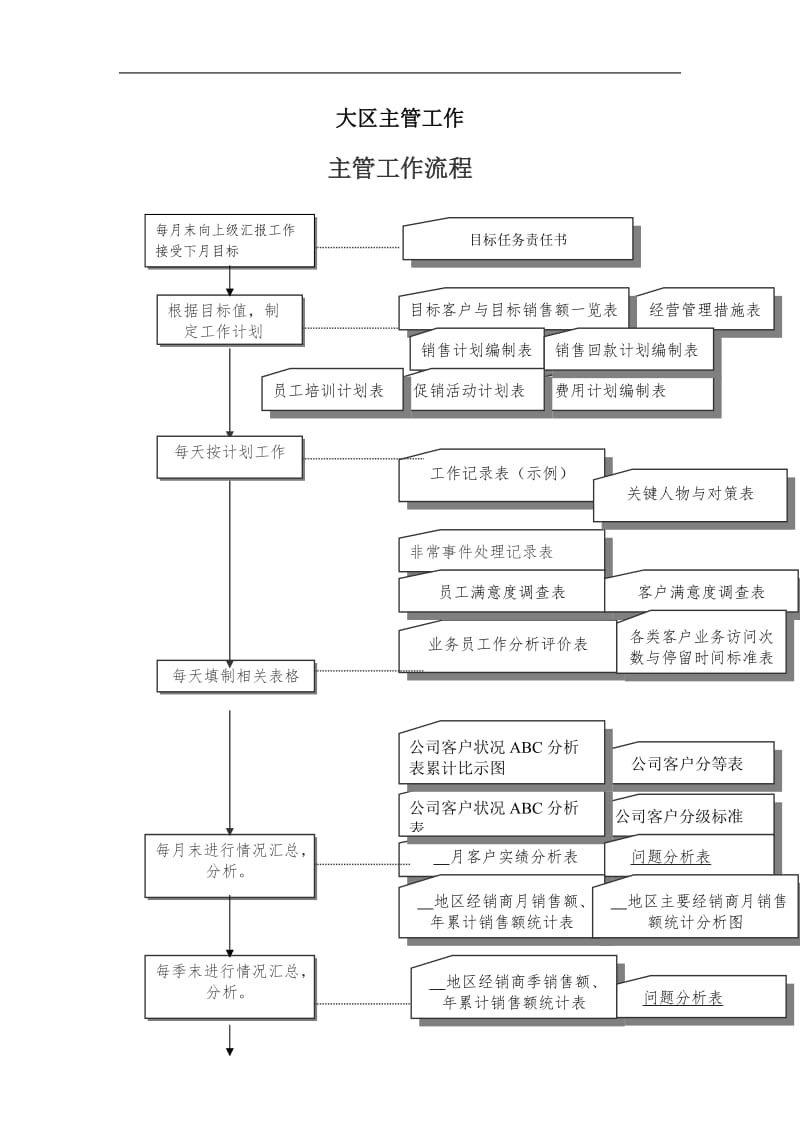 大区主管工作.doc_第1页