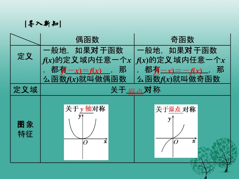 高中数学 1_3_2 奇偶性课件 新人教A版必修1..ppt_第3页