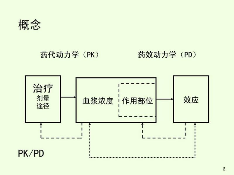 2、药代动力学计算软件演示郑青山.ppt_第2页