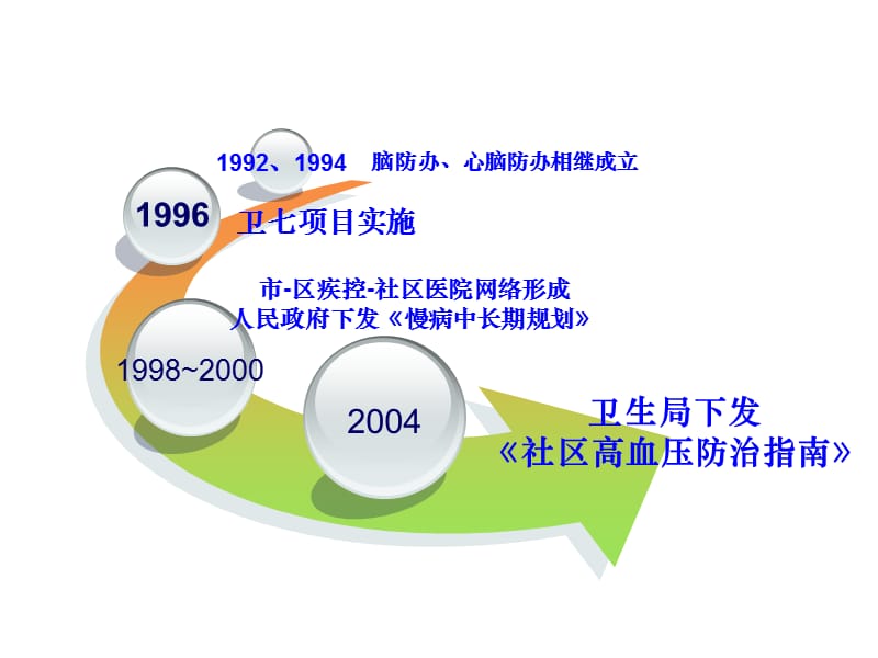 上海市社区高血压疾病细部分管理模式的探讨和实践-PPT文档.ppt_第1页