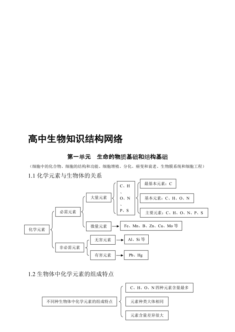 高中生物知识结构网络(用图复习更效率).doc_第1页