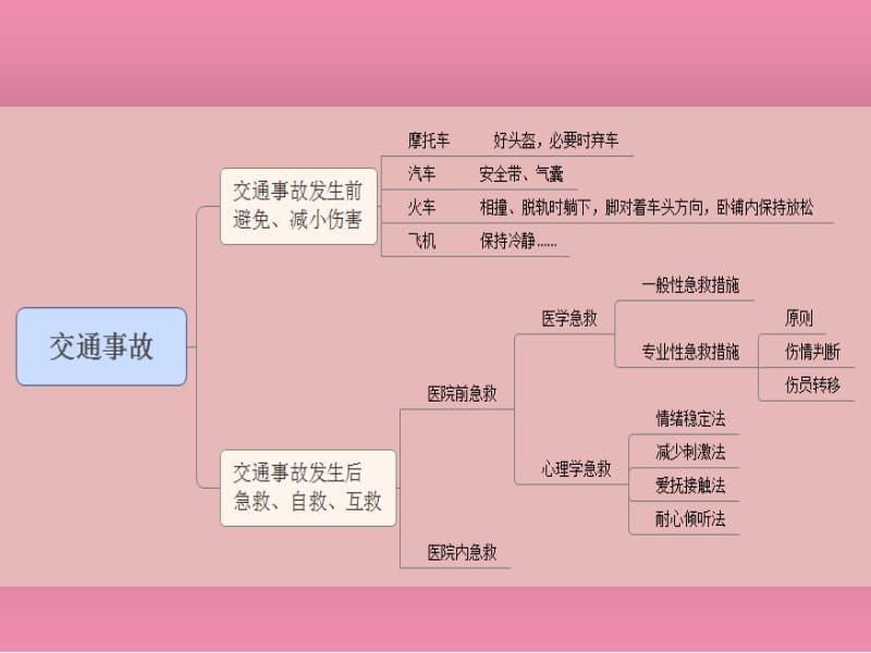 最新交通事故急救自救-PPT文档.ppt_第1页