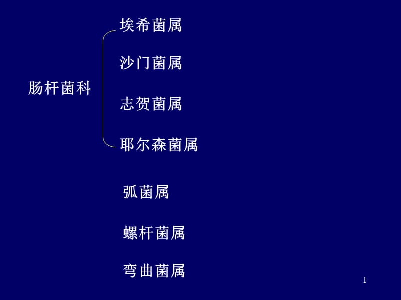 2018年肠道感染细菌2011-文档资料.ppt_第1页