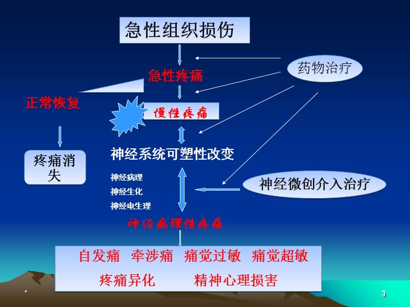 产科术后镇痛相关问题-PPT文档资料.ppt_第3页