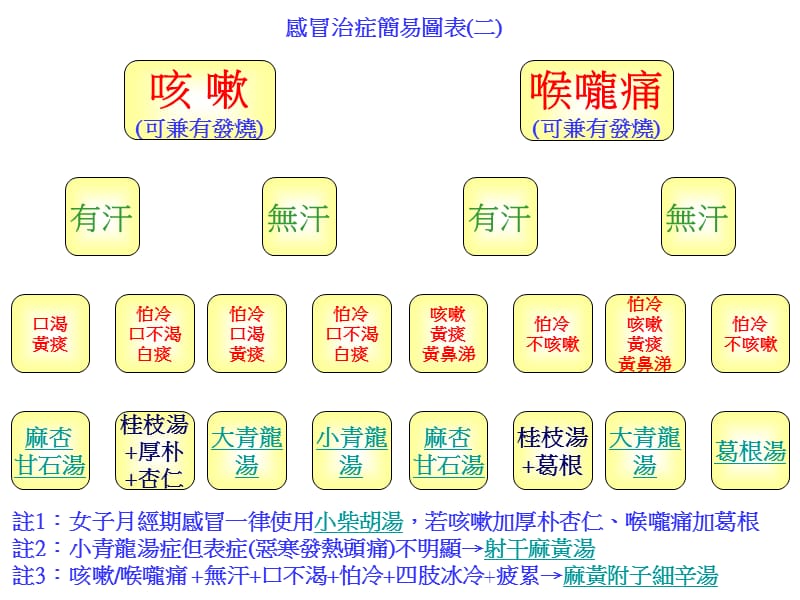最新：中医经方治疗感冒图表-文档资料.ppt_第1页