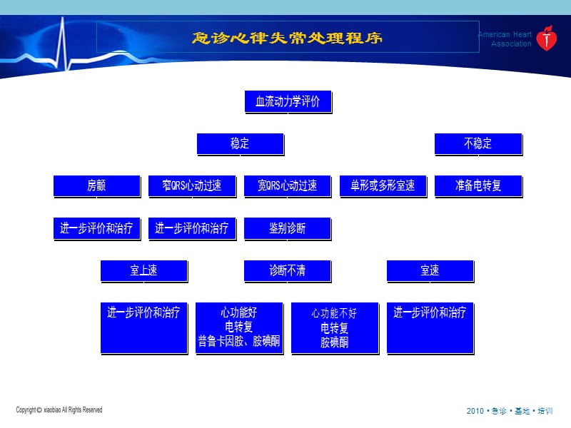 最新：心律失常抢救流程-文档资料.ppt_第3页