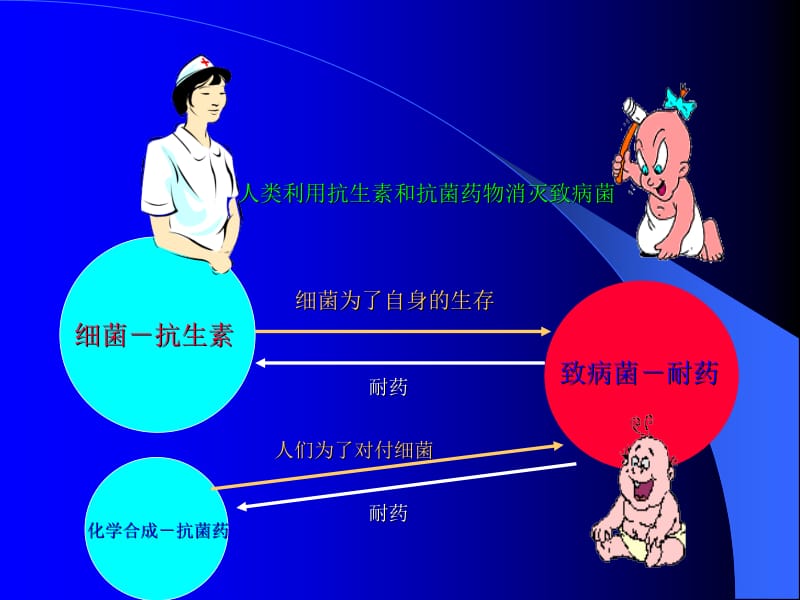 最新：抗生素的经验治疗及其反思-文档资料.ppt_第2页