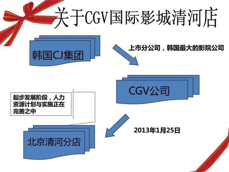 CGV国际影城清河店人力资源调查报告15.ppt_第2页