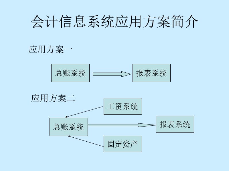 ERP财务管理系统.ppt_第2页