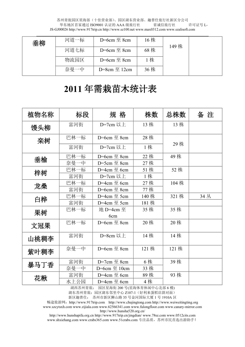 [购物]最新第二版需栽苗木统计表.doc_第2页