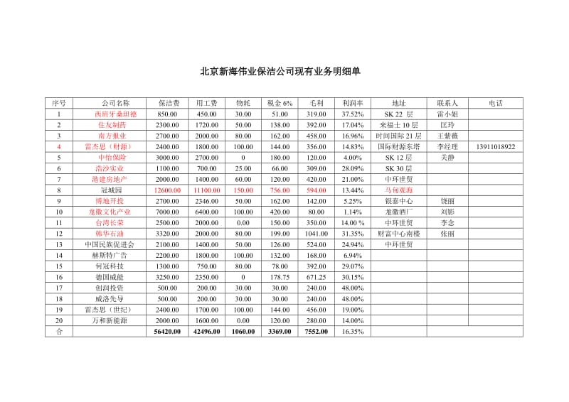 [高等教育]北京新海伟业保洁公司现有业务明细单.doc_第1页