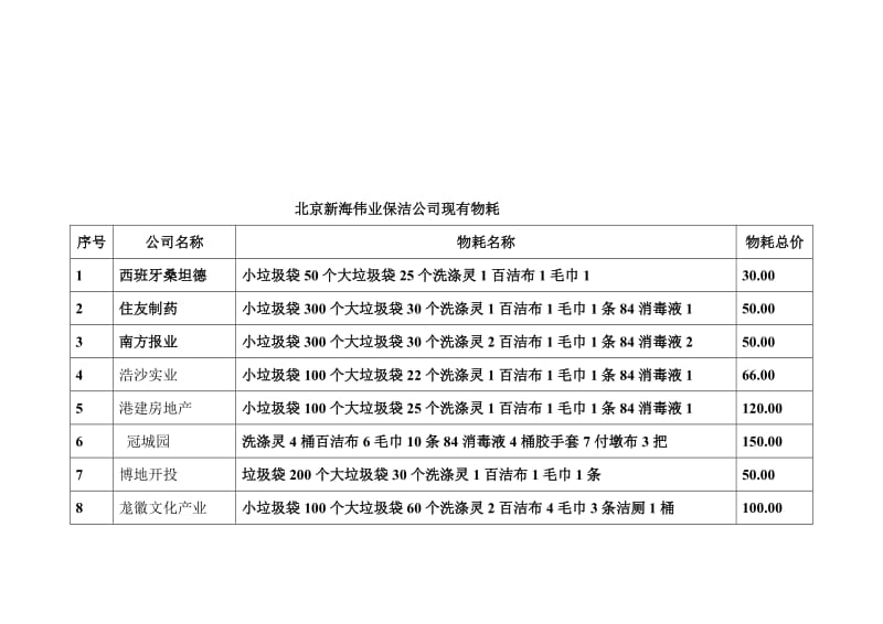 [高等教育]北京新海伟业保洁公司现有业务明细单.doc_第3页