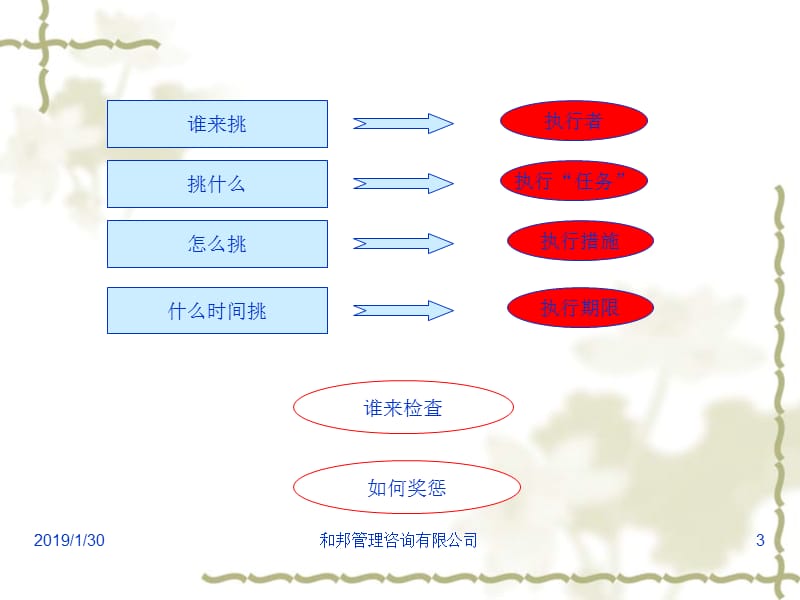 [企业管理]电脑公司-执行力培训.ppt_第3页