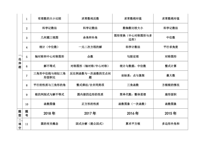 (2018)近三年广东省中考数学试题知识点分布表.doc_第2页