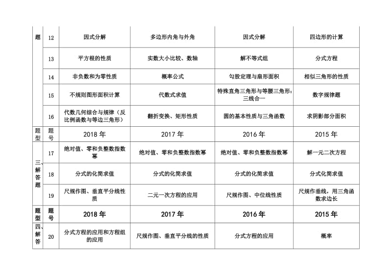 (2018)近三年广东省中考数学试题知识点分布表.doc_第3页