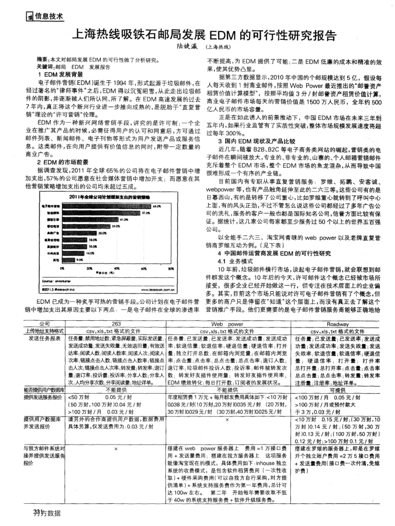 上海热线吸铁石邮局发展EDM的可行性研究报告.pdf_第1页