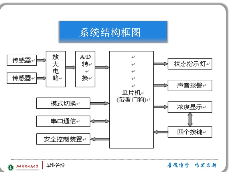 毕业设计（论文）PPT答辩-基于单片机的烟雾检测报警系统.ppt_第3页