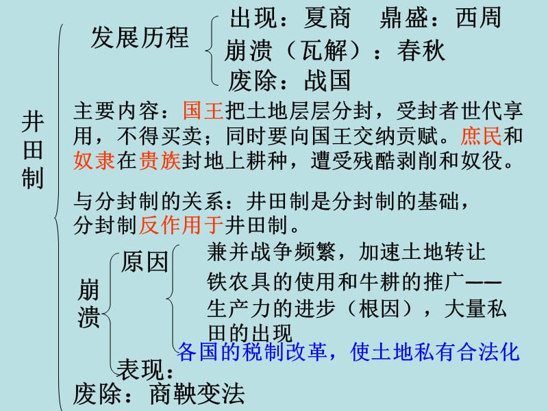 高中历史复习第2课　中国古代的土地制度2.ppt_第3页