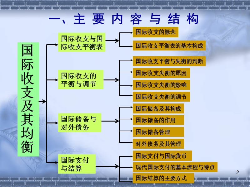 国际收支及其均衡.ppt_第2页