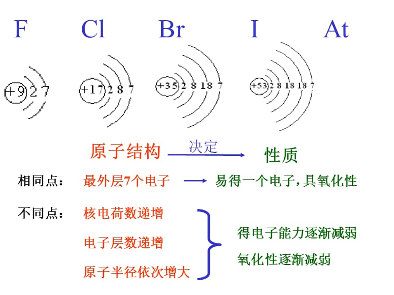 卤素.ppt_第2页