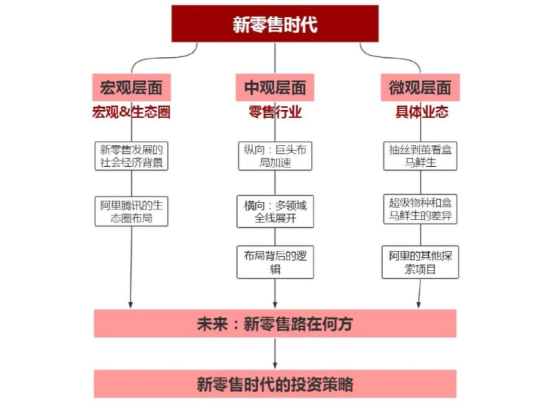 新零售理念培训课件(PPT54张).pdf_第1页