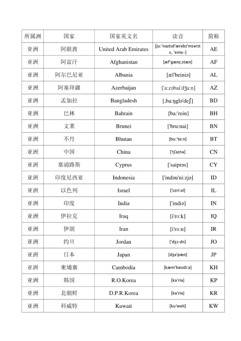 世界各国英文名字_简称及英式发音.pdf_第1页