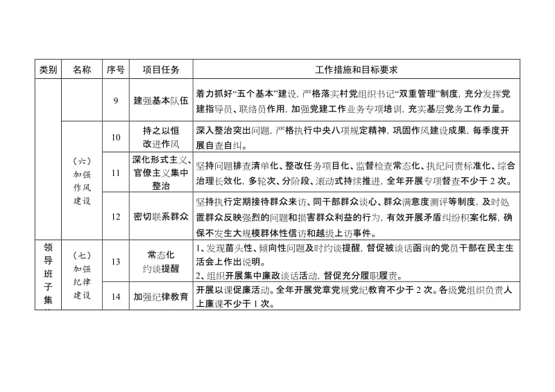 2019年度落实全面从严治党党委主体责任清单.doc_第3页